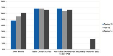 Cresce la popolarità di iPhone tra i giovani