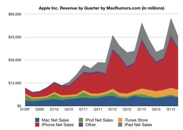 Risultati finanziari Apple 2 trimestre 2014