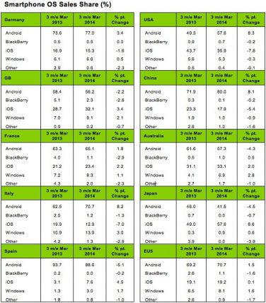 iPhone guadagna mercato in Europa ma perde in Italia