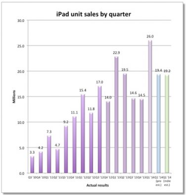 Previsione degli analisti per il secondo trimestre finanziario di Apple