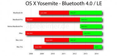 Yosemite Handoff non sarà disponibile per tutti