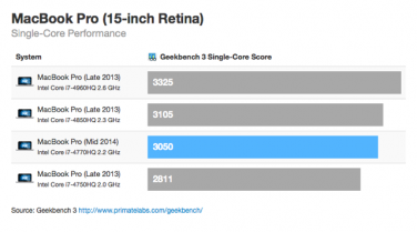 Benchmark MacBook Pro 15 pollici Retina 2014