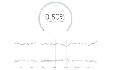 Primi segnali di traffico web con Yosemite