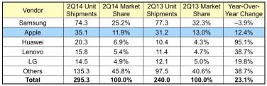 Apple perde quote di mercato nel settore smartphone