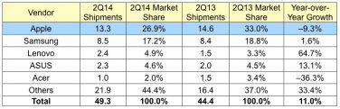 Apple mantiene la leadership nel settore tablet