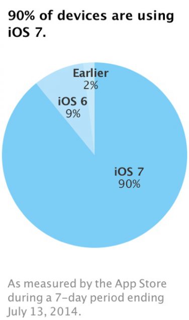 Continua a crescere il livello di adozione di iOS 7