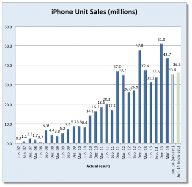 Previsioni vendite iPhone e iPad Q3 2014