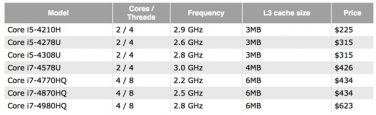 Nuovi processori Haswell per MacBook Pro Retina 13 e 15 pollici