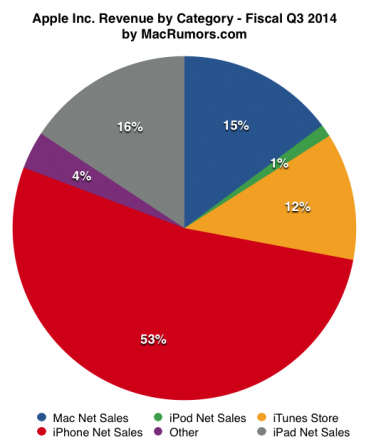 Risultati finanziari Q3 2014 di Apple