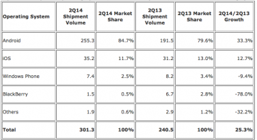 Android vende sempre di più, male Windows e Blackberry