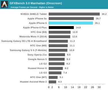 iPhone 6 e iPhone 6 Plus: ottime prestazioni GPU e batteria