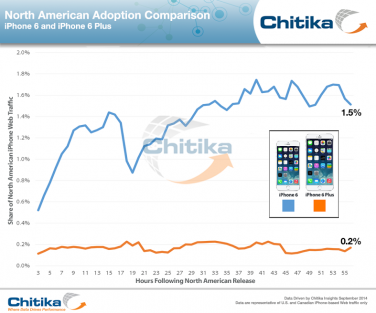 I clienti acquistano di più iPhone 6 o iPhone 6 Plus?