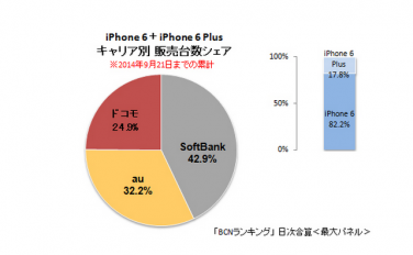 iPhone 6 conquista il Giappone