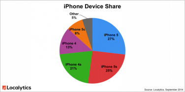 iPhone 5 è il modello più utilizzato dagli utenti