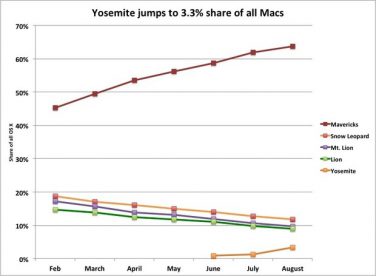 Yosemite ha già il 3,3% del mercato Mac