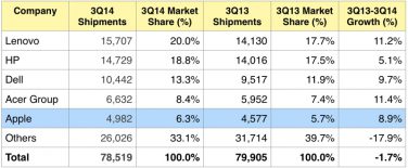 Apple è tra i top 5 venditori di PC