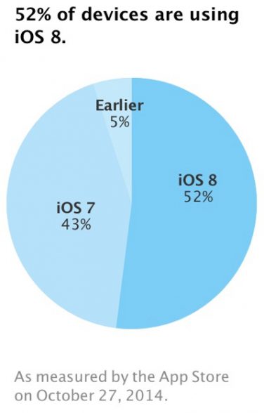 iOS 8 supera il 50% di utenti iOS