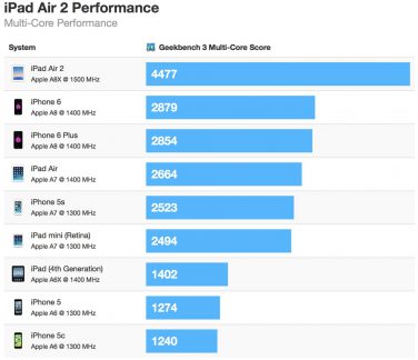 iPad Air 2 è del 68%  più veloce del vecchio iPad Air