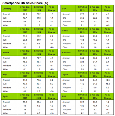 In Italia si vendono sempre di più smartphone Windows