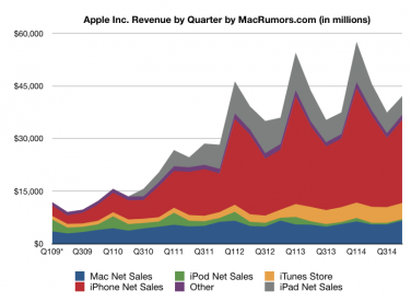 Risultati finanziari di Apple nel Quarto trimestre 2014