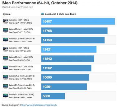 iMac Retina più veloce di Mac Pro