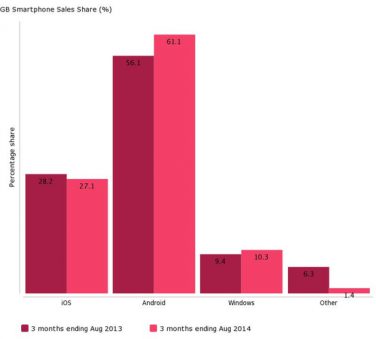 iPhone 5C domina le vendite UK in Agosto