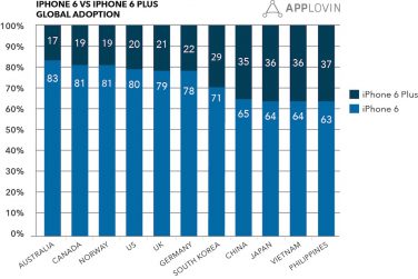 iPhone 6 Plus è più popolare in Asia