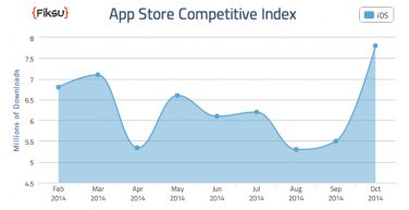 Nuovo record di download delle app nell’App Store ad Ottobre