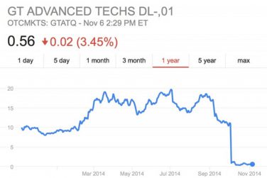 Chi ha guadagnato dal fallimento di GT Advanced?