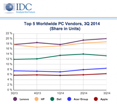 Apple cresce nel mercato dei PC