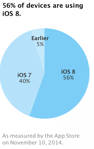 iOS 8 si avvicina al 60% del mercato iOS