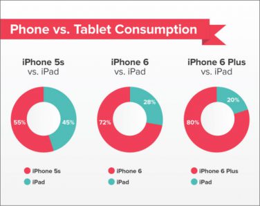 iPhone 6 può sostituire iPad?