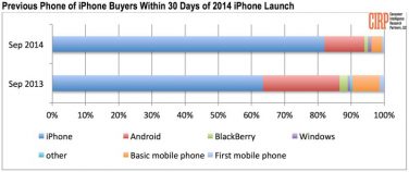 Gli utenti Android e lo schermo “grande” di iPhone 6 Plus