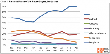 Nei paesi emergenti si abbandona Android per iPhone