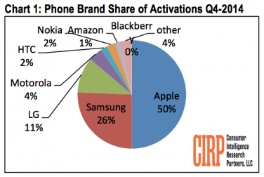 iPhone 6 conquista il mercato americano