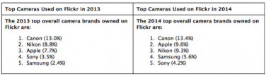 Apple supera Nikon nella classifica di Flickr