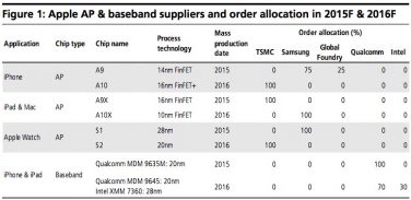 In arrivo processori ARM anche per i Mac?