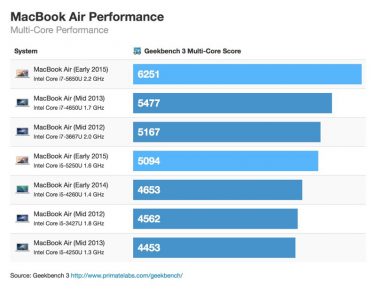 Ecco i benchmark aggiornati dei nuovi MacBook Air e Pro