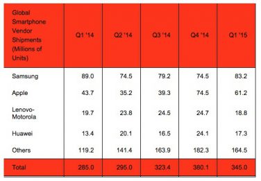 Samsung recupera la prima posizione tra i venditori di smartphone