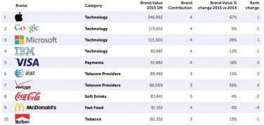 Apple supera Google come brand di maggior valore