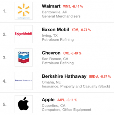 Apple è al Quinto posto della Classifica Fortune 500