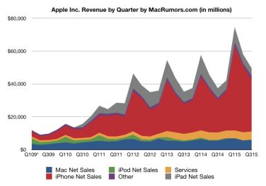 Risultati 3Q2015 di Apple