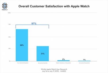 I clienti sono soddisfatti di Apple Watch