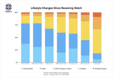 Può Apple Watch influenzare il vostro stato di salute? (VIDEO)