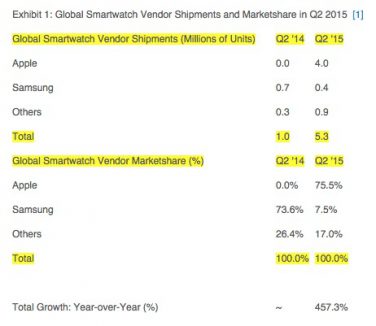 Apple Watch conquista il 75% del mercato