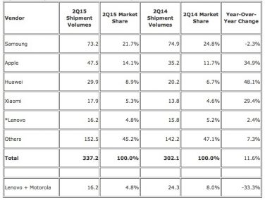 Apple e Samsung hanno 1/3 del mercato smartphone