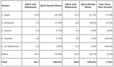 iPad perde quote di mercato nel settore dei tablet