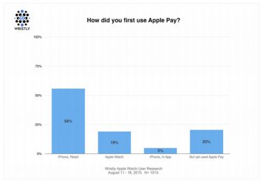 Apple Pay meglio su Apple Watch