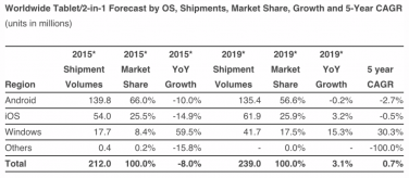 Le vendite tablet calano ma Tim Cook rimane positivo