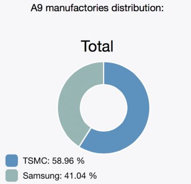 Chi produce il processore A9 di iPhone 6S?